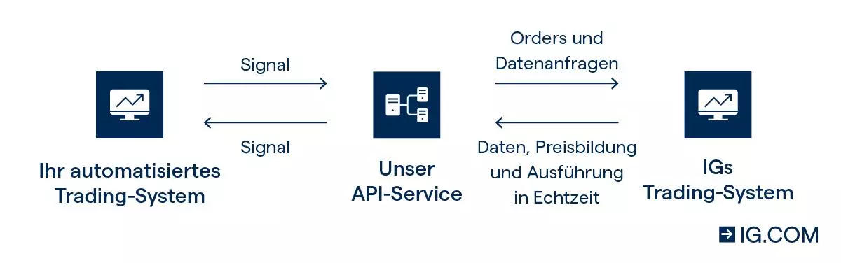 Was ist API-Trading?